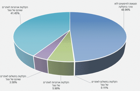 כמה מהתנועה מגוגל עוברת לאתרים שלא שייכים לגוגל? ולמה זה חייב לעניין אתכם?