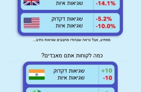 מחקר: אתם משלמים הרבה יותר כסף לאדוורדס בגלל טעויות כתיב